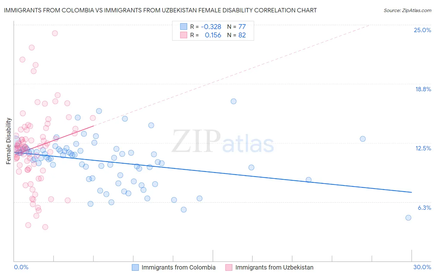 Immigrants from Colombia vs Immigrants from Uzbekistan Female Disability