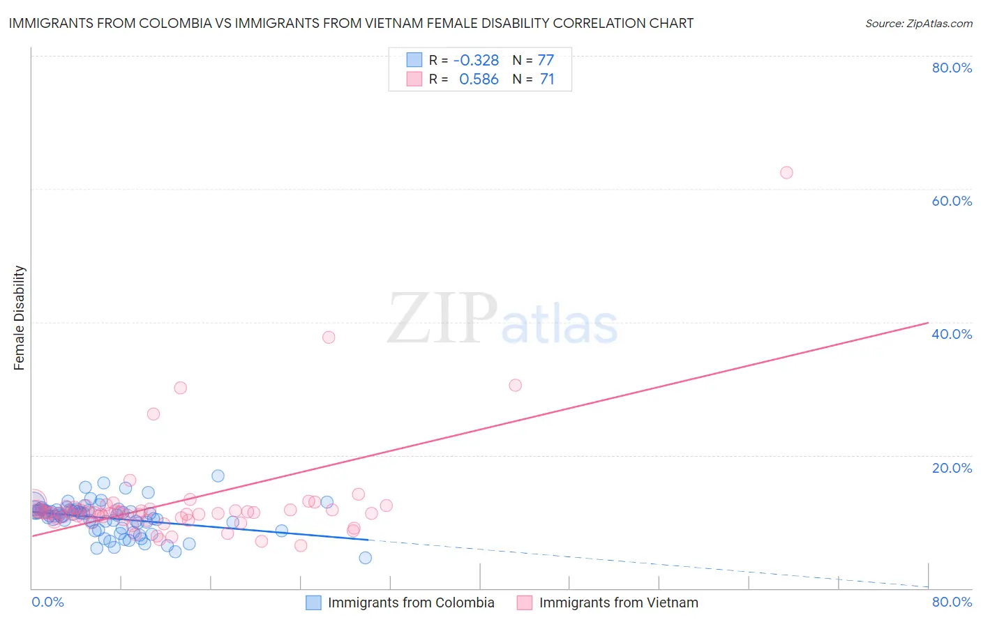 Immigrants from Colombia vs Immigrants from Vietnam Female Disability