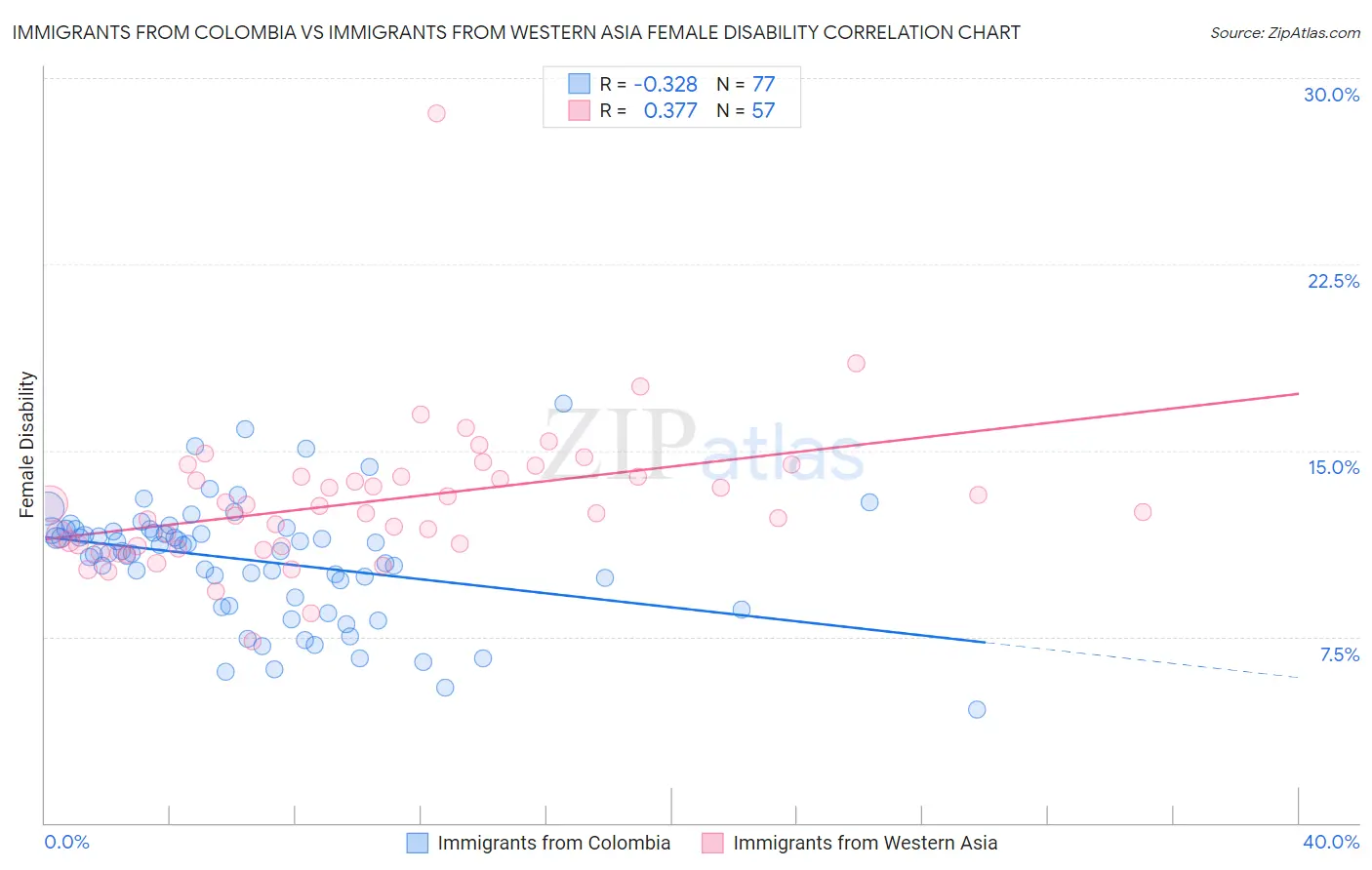 Immigrants from Colombia vs Immigrants from Western Asia Female Disability