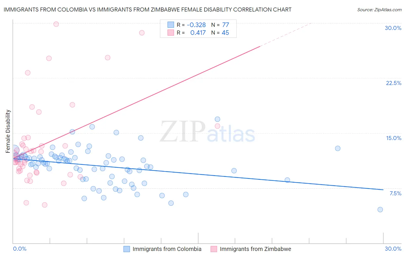 Immigrants from Colombia vs Immigrants from Zimbabwe Female Disability