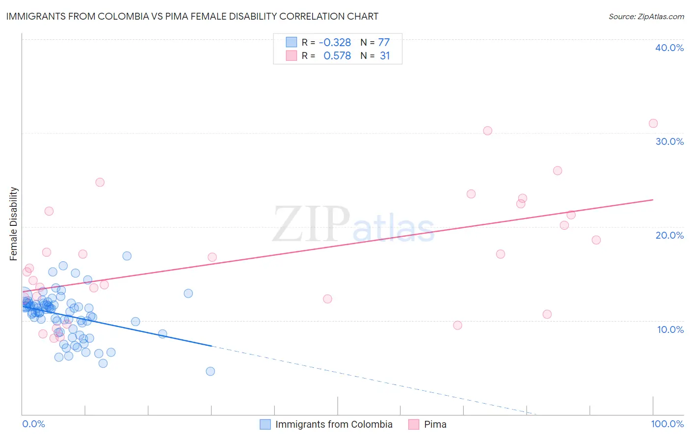 Immigrants from Colombia vs Pima Female Disability