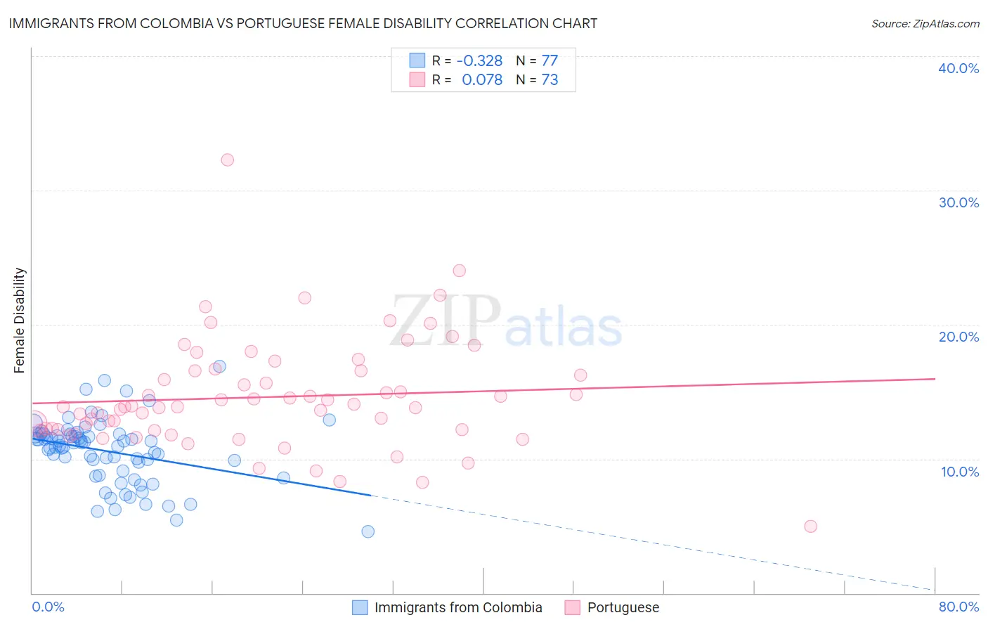 Immigrants from Colombia vs Portuguese Female Disability