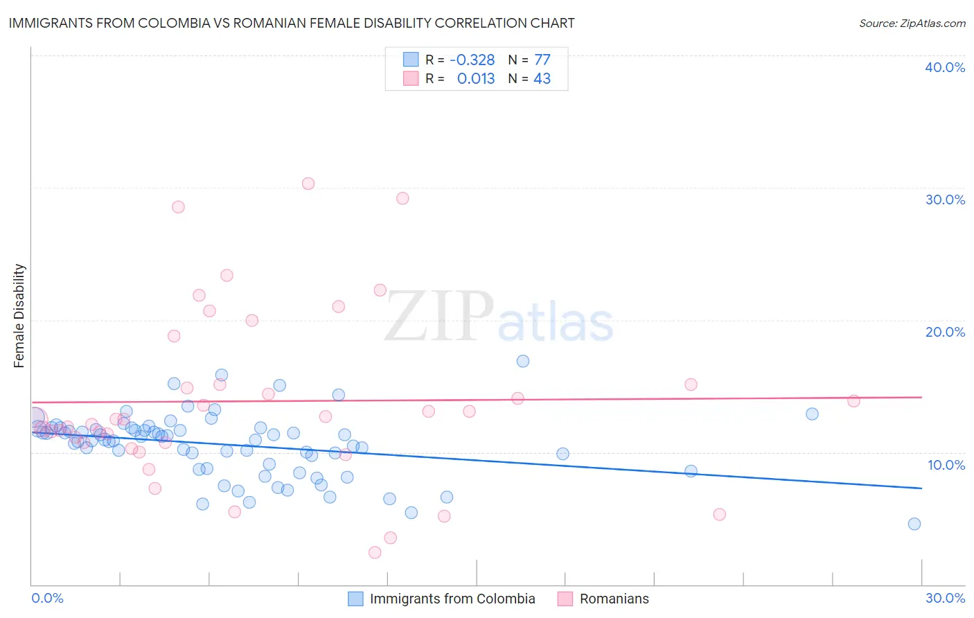 Immigrants from Colombia vs Romanian Female Disability