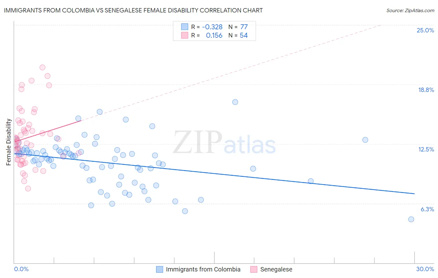 Immigrants from Colombia vs Senegalese Female Disability