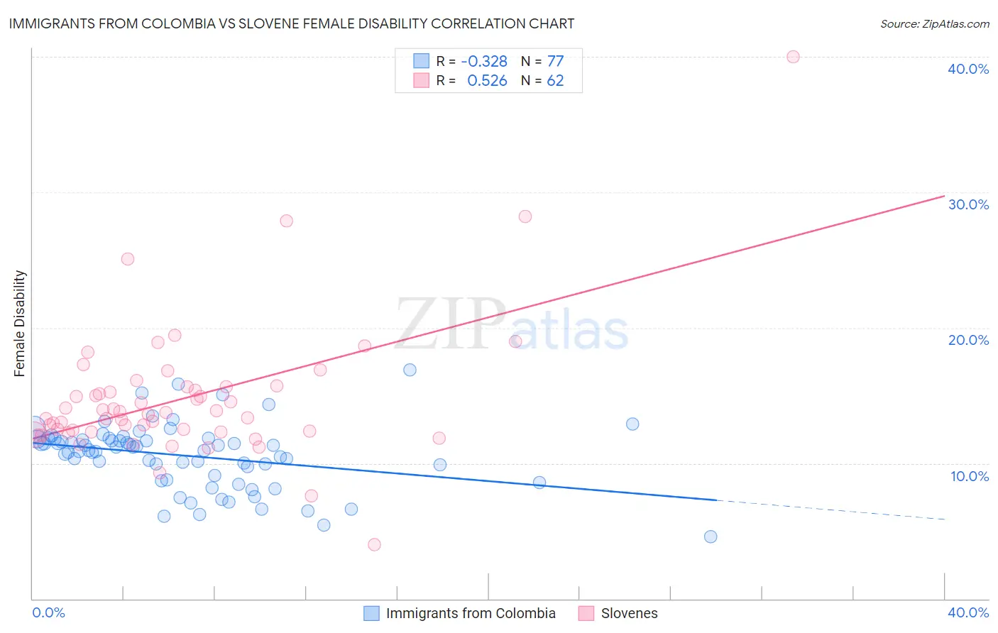 Immigrants from Colombia vs Slovene Female Disability