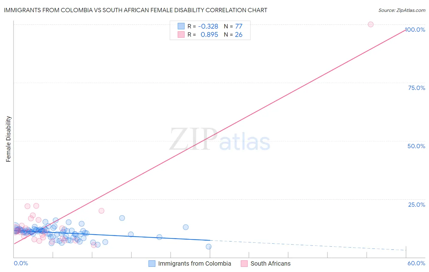 Immigrants from Colombia vs South African Female Disability