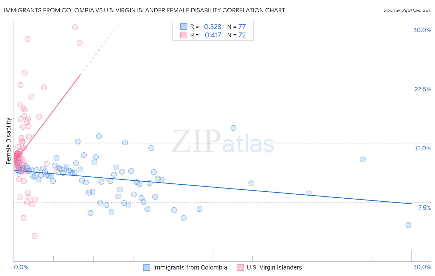 Immigrants from Colombia vs U.S. Virgin Islander Female Disability