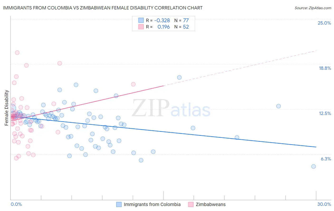 Immigrants from Colombia vs Zimbabwean Female Disability