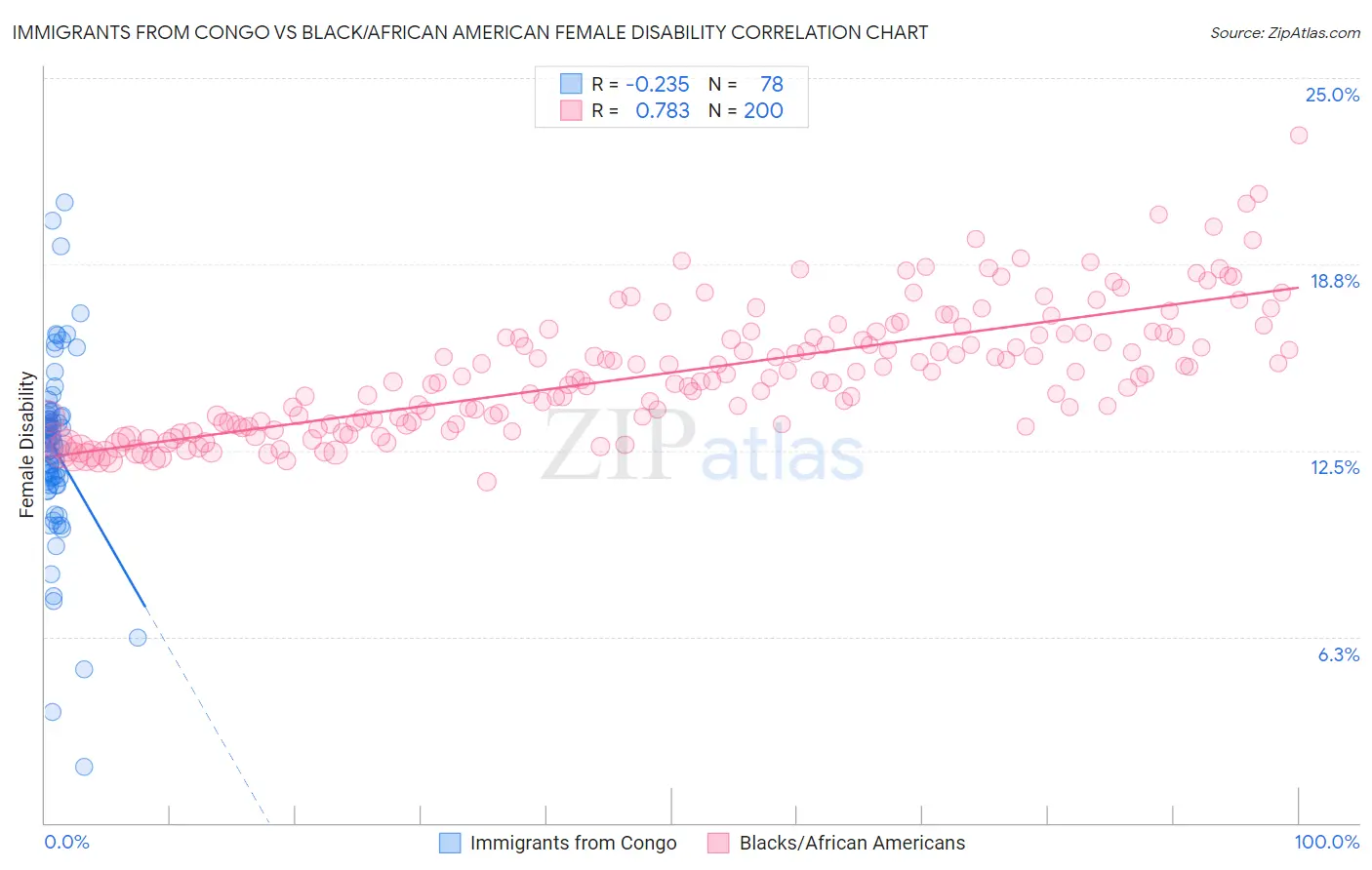 Immigrants from Congo vs Black/African American Female Disability