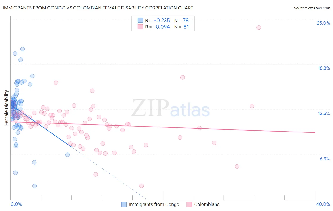 Immigrants from Congo vs Colombian Female Disability