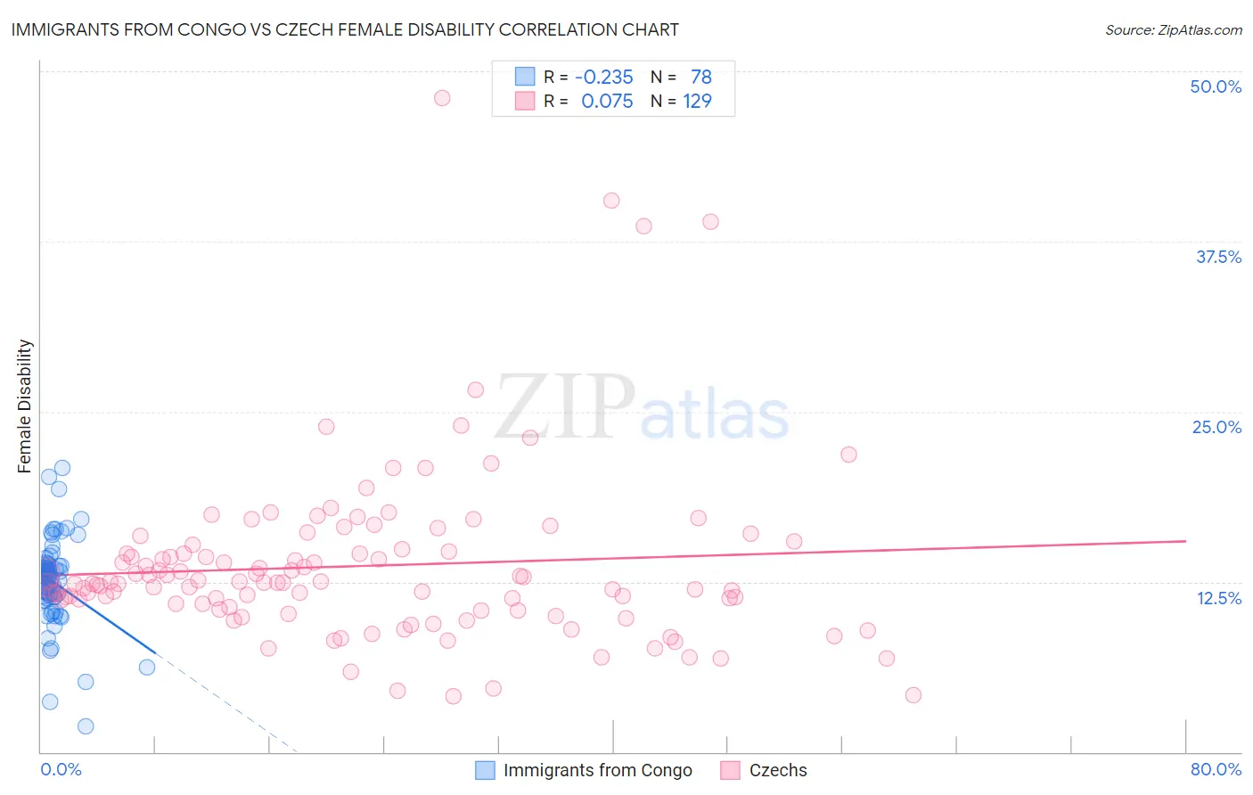 Immigrants from Congo vs Czech Female Disability