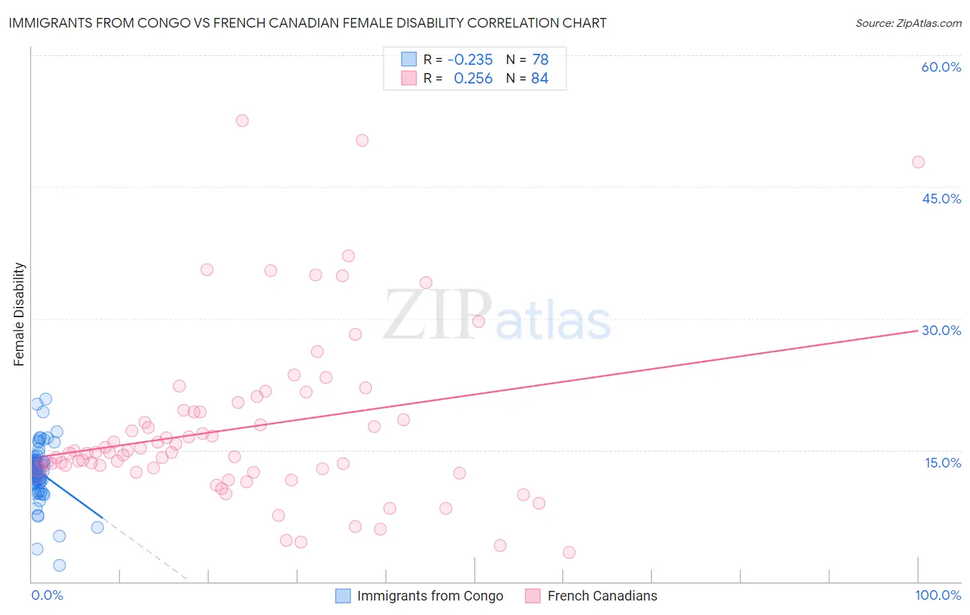 Immigrants from Congo vs French Canadian Female Disability