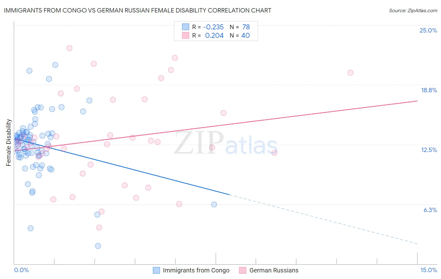 Immigrants from Congo vs German Russian Female Disability