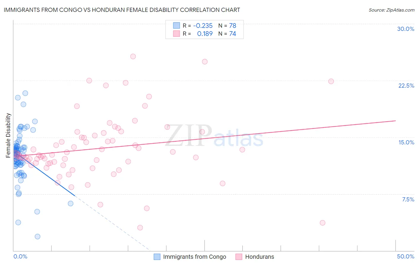 Immigrants from Congo vs Honduran Female Disability