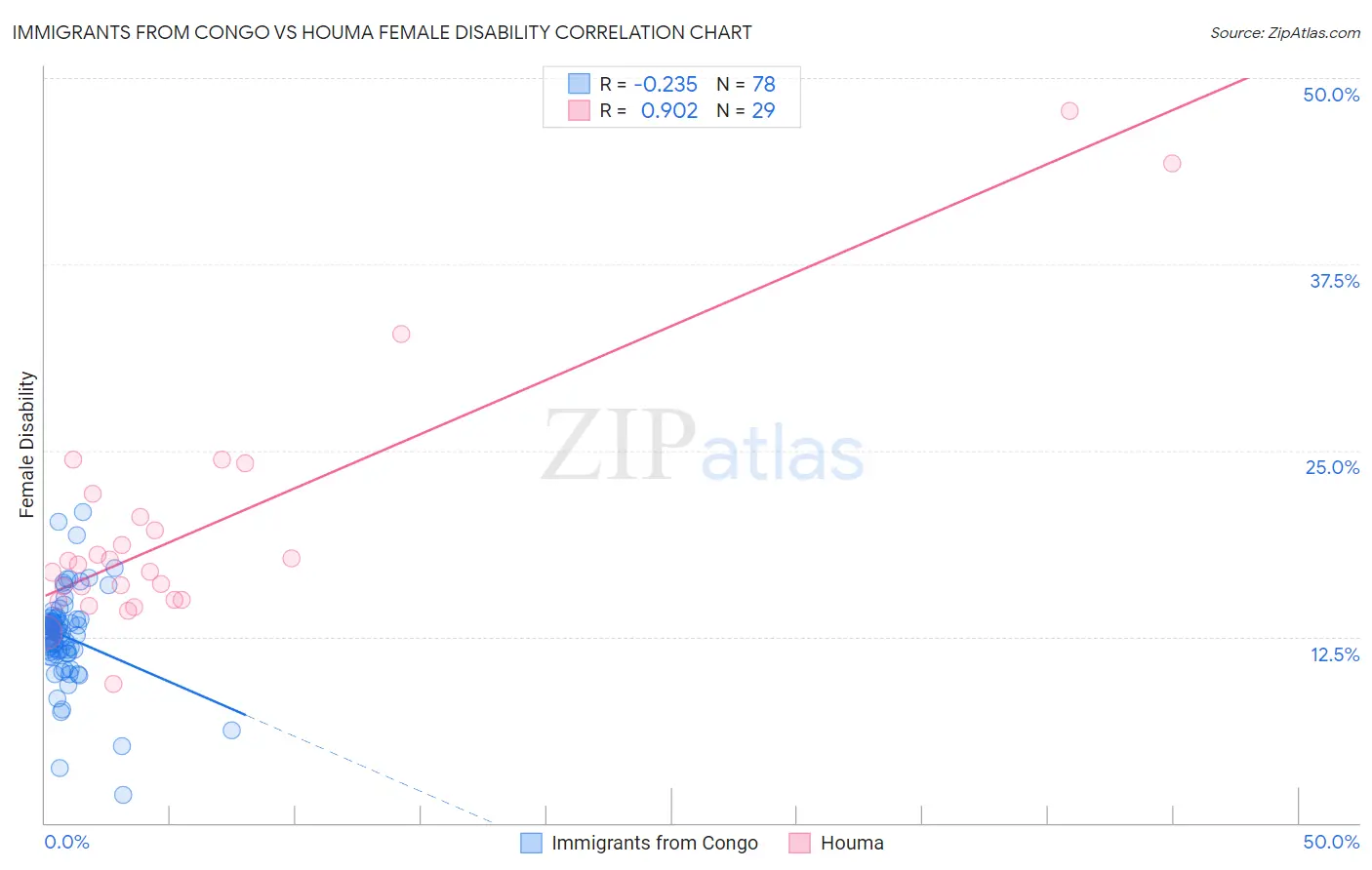 Immigrants from Congo vs Houma Female Disability