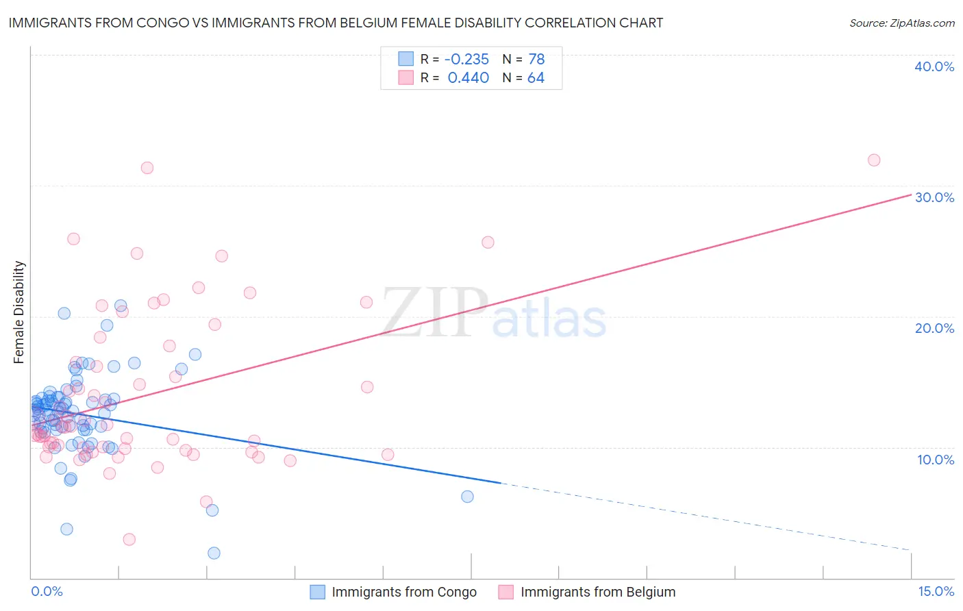Immigrants from Congo vs Immigrants from Belgium Female Disability