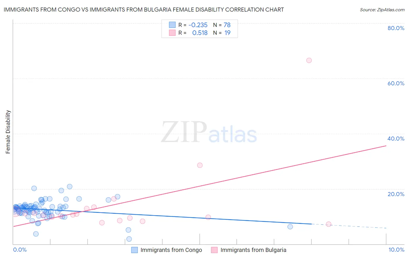 Immigrants from Congo vs Immigrants from Bulgaria Female Disability