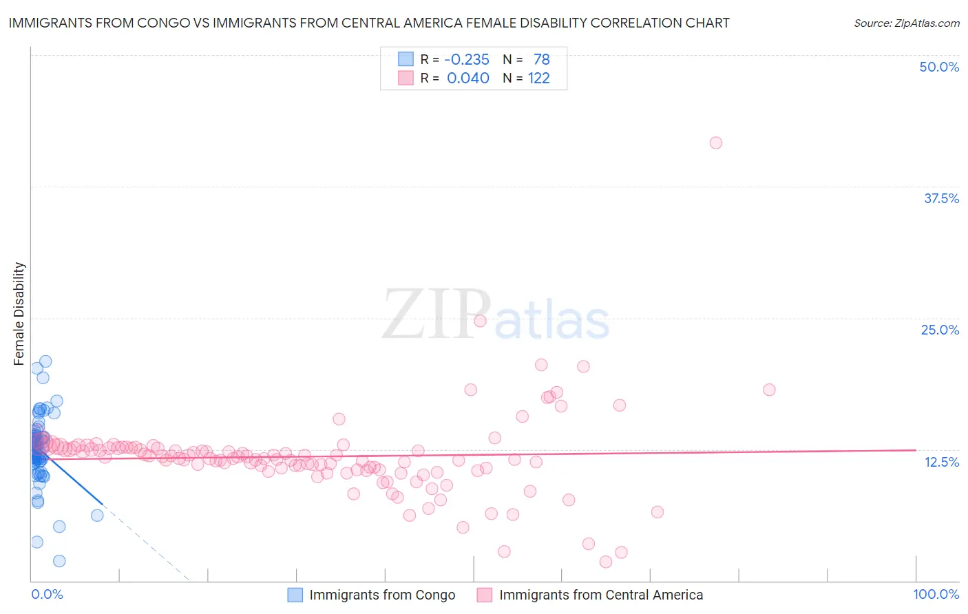 Immigrants from Congo vs Immigrants from Central America Female Disability