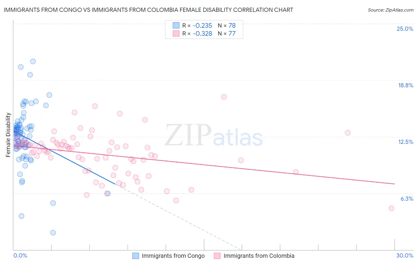 Immigrants from Congo vs Immigrants from Colombia Female Disability