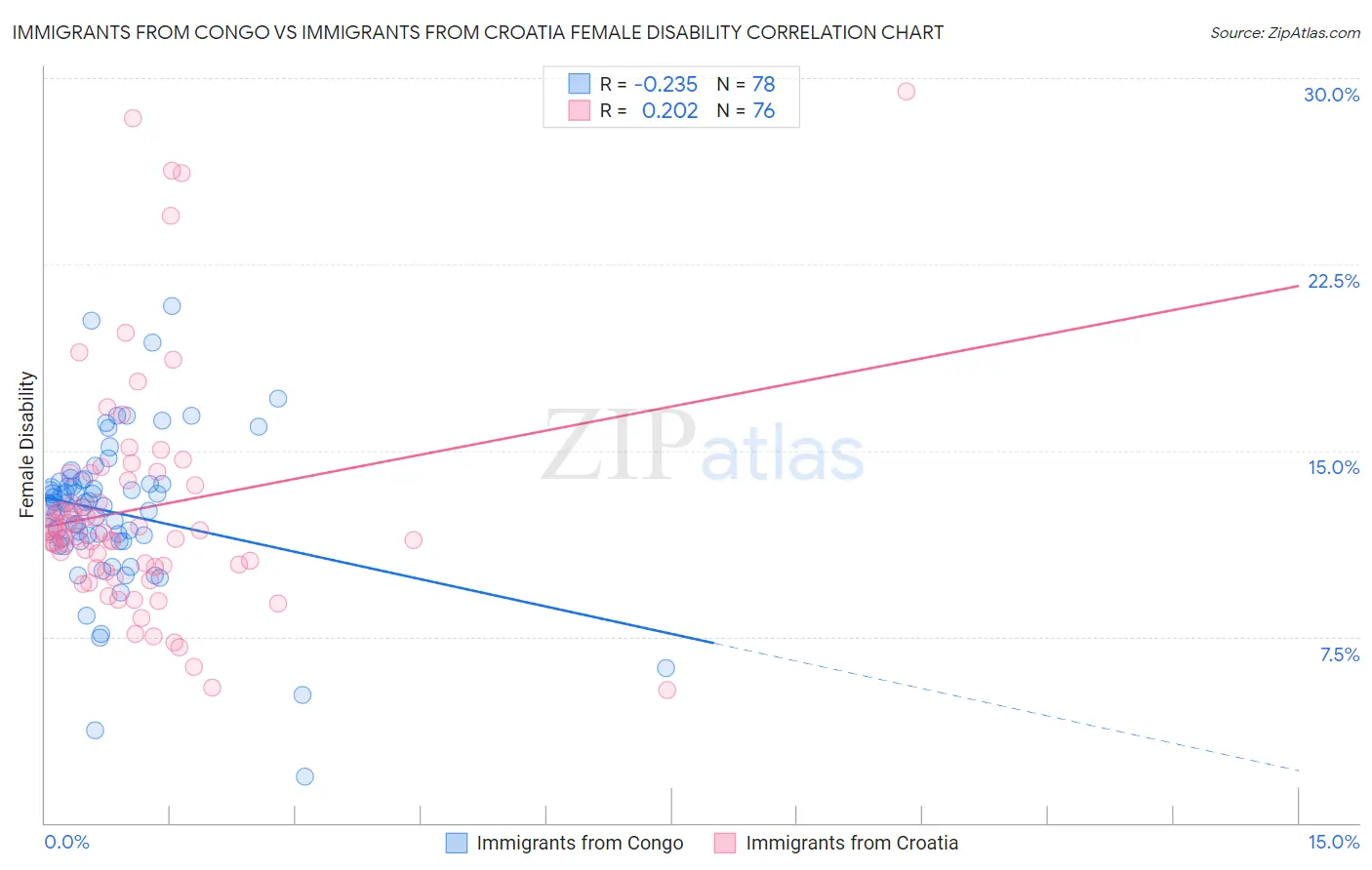 Immigrants from Congo vs Immigrants from Croatia Female Disability