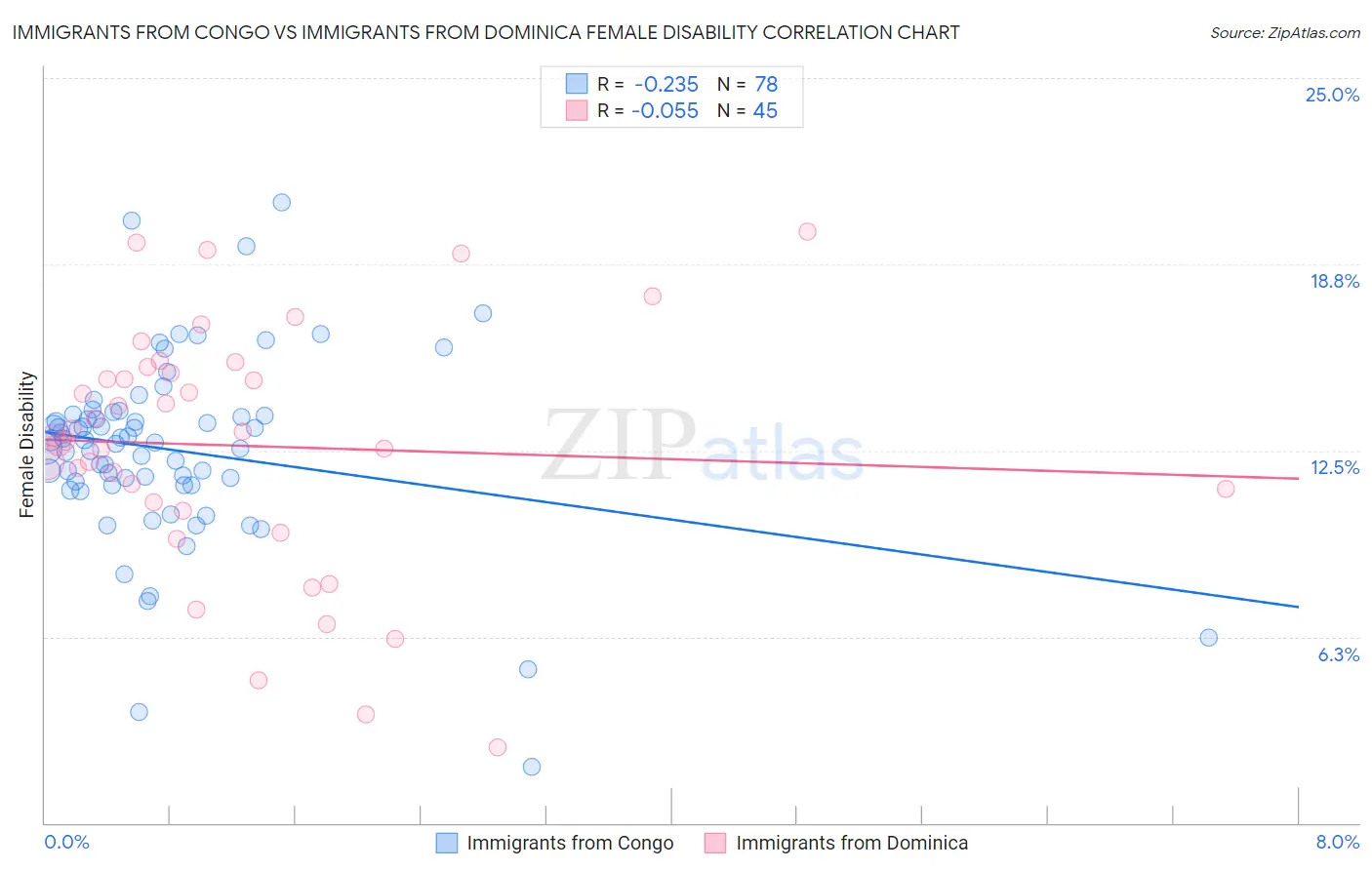 Immigrants from Congo vs Immigrants from Dominica Female Disability