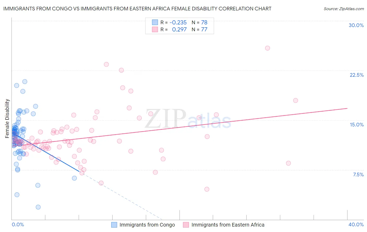 Immigrants from Congo vs Immigrants from Eastern Africa Female Disability