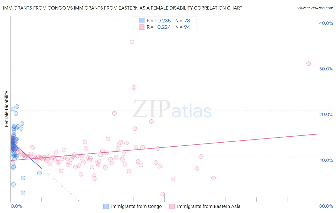 Immigrants from Congo vs Immigrants from Eastern Asia Female Disability