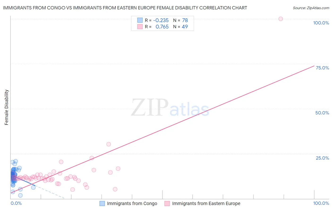 Immigrants from Congo vs Immigrants from Eastern Europe Female Disability