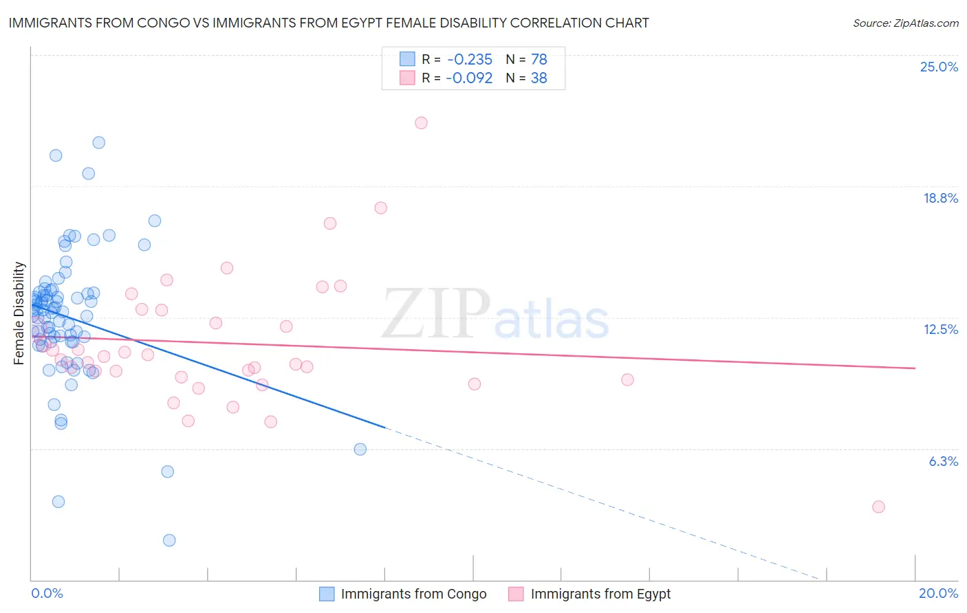 Immigrants from Congo vs Immigrants from Egypt Female Disability