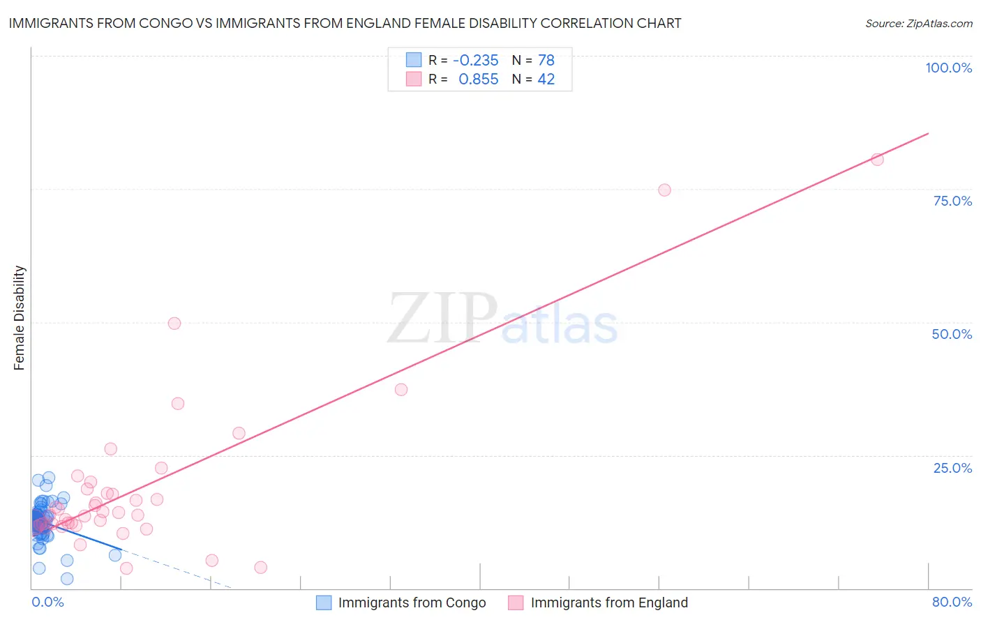 Immigrants from Congo vs Immigrants from England Female Disability