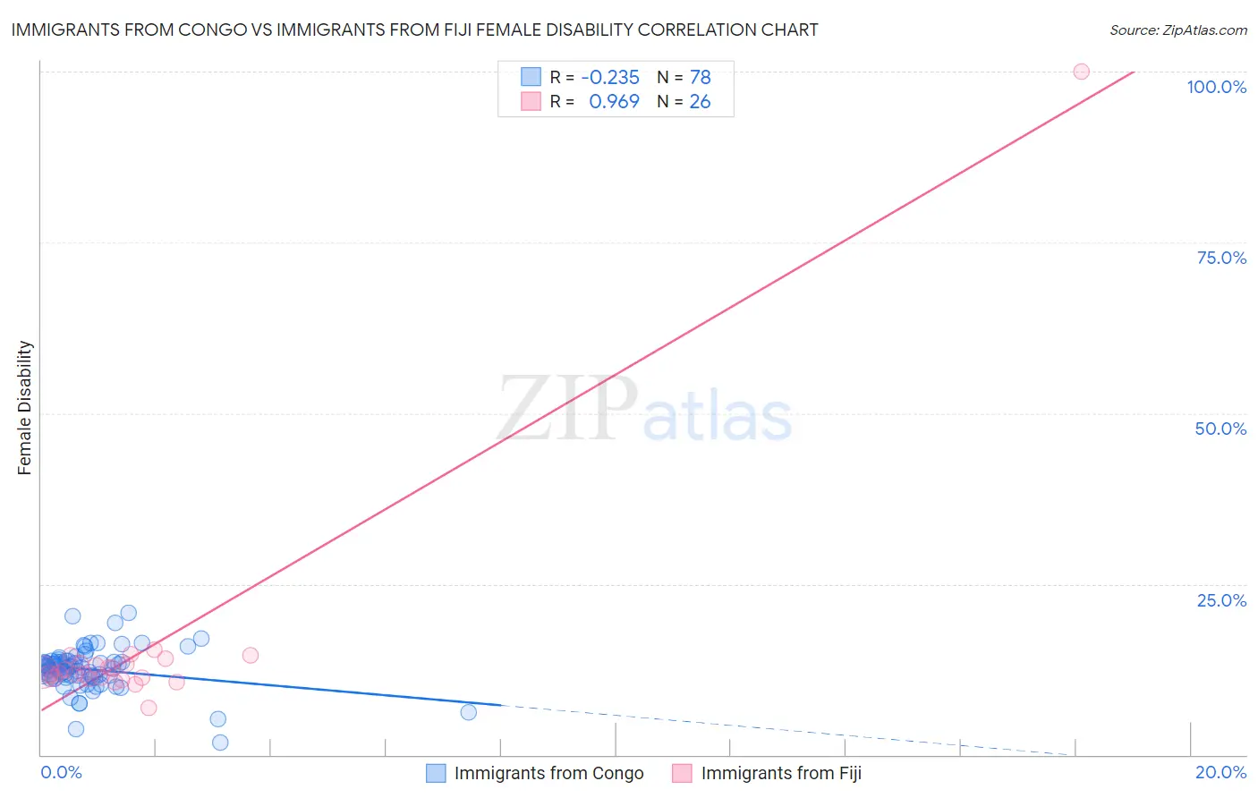 Immigrants from Congo vs Immigrants from Fiji Female Disability