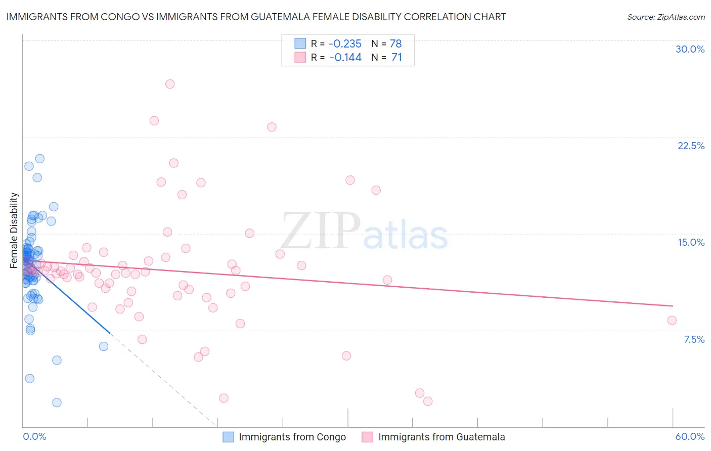 Immigrants from Congo vs Immigrants from Guatemala Female Disability