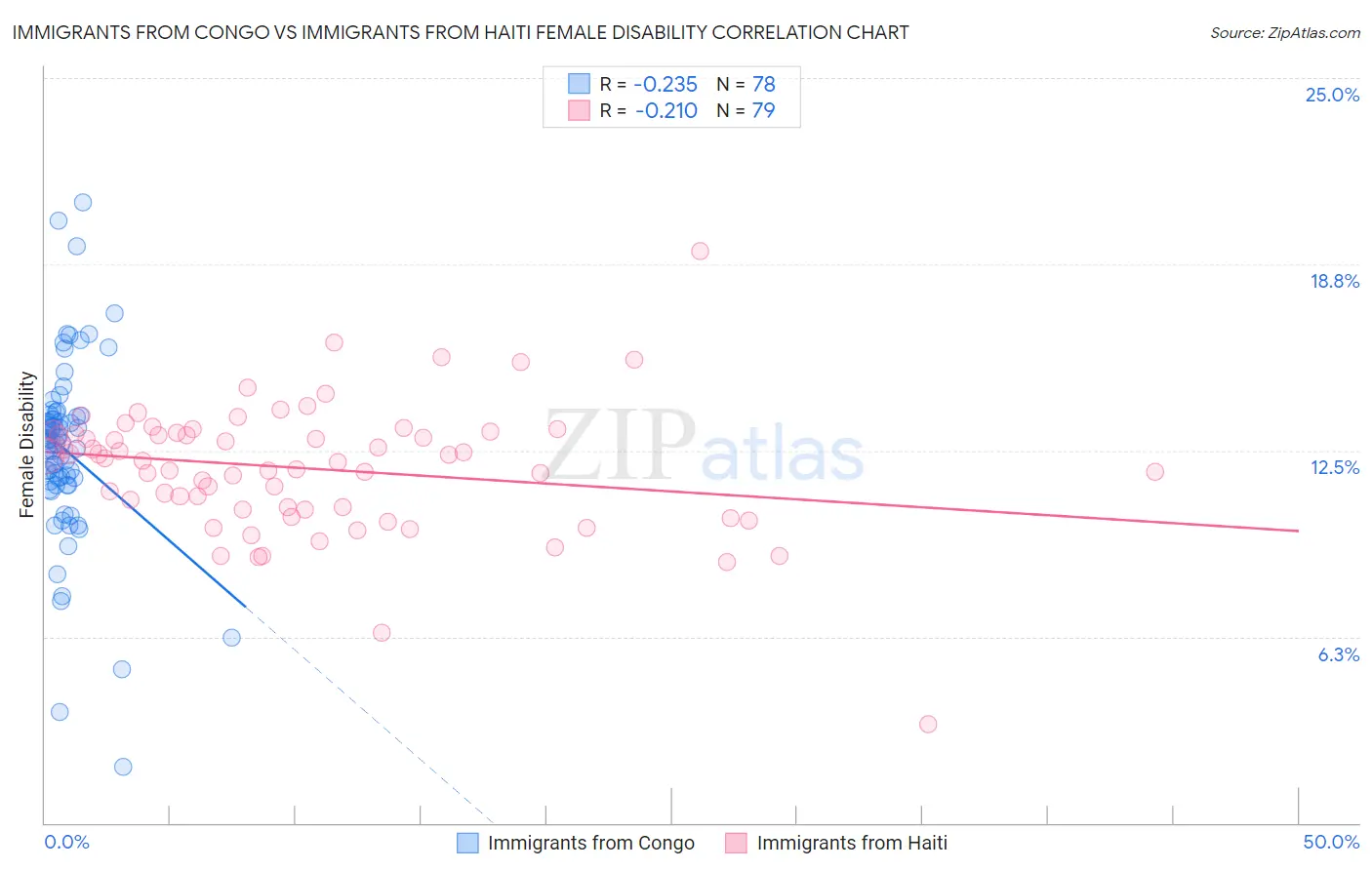 Immigrants from Congo vs Immigrants from Haiti Female Disability