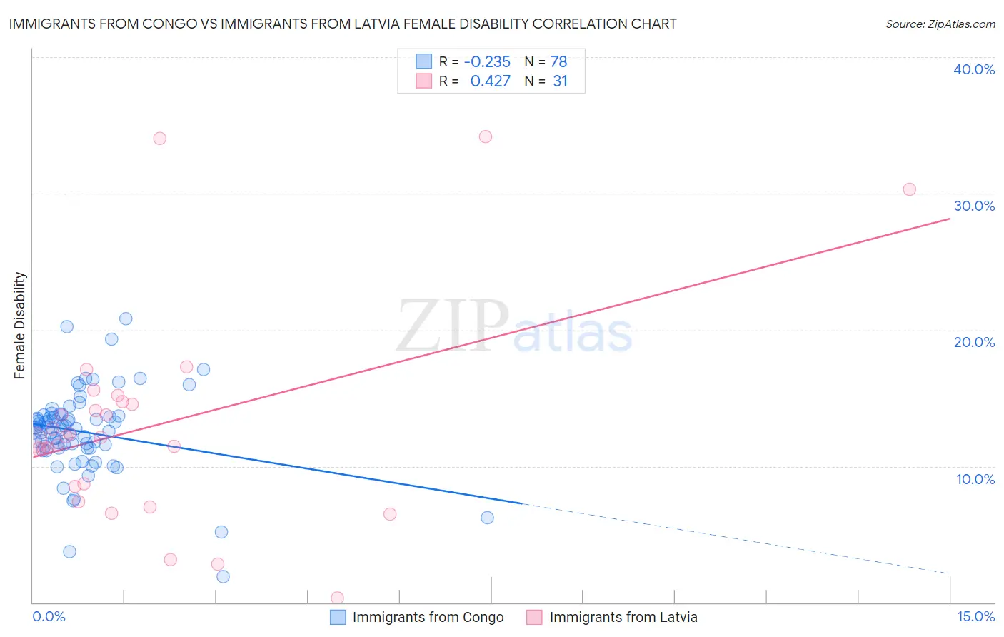 Immigrants from Congo vs Immigrants from Latvia Female Disability