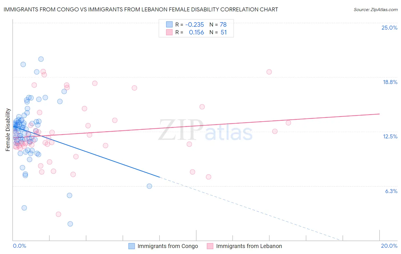 Immigrants from Congo vs Immigrants from Lebanon Female Disability