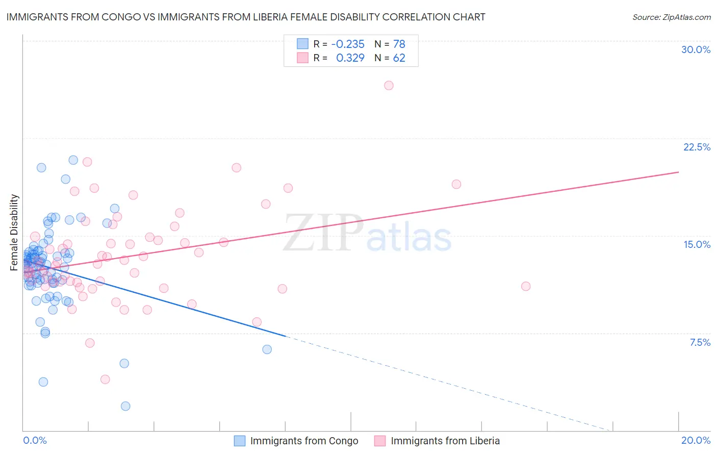 Immigrants from Congo vs Immigrants from Liberia Female Disability