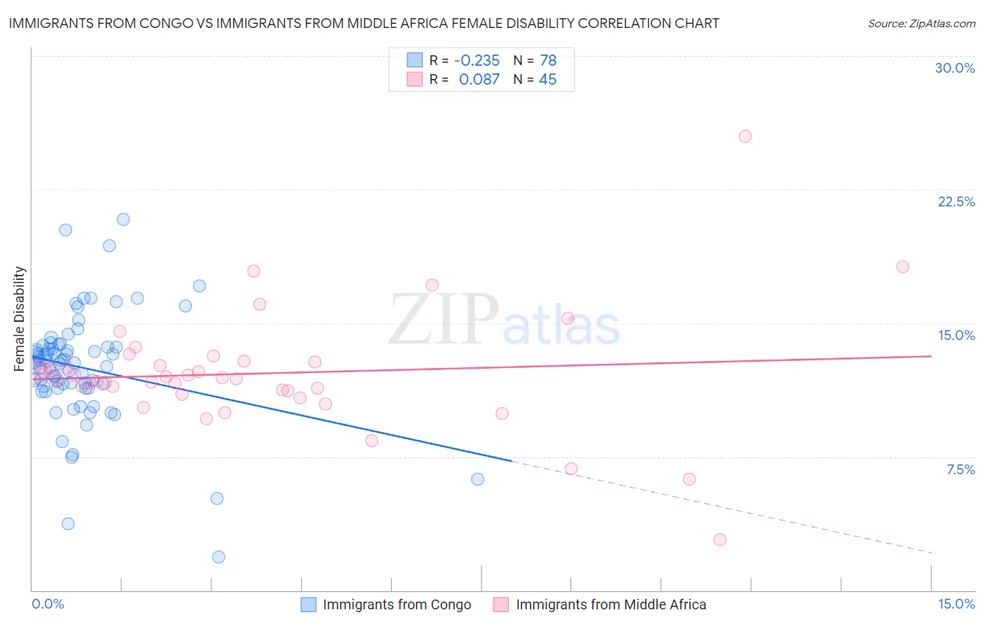 Immigrants from Congo vs Immigrants from Middle Africa Female Disability