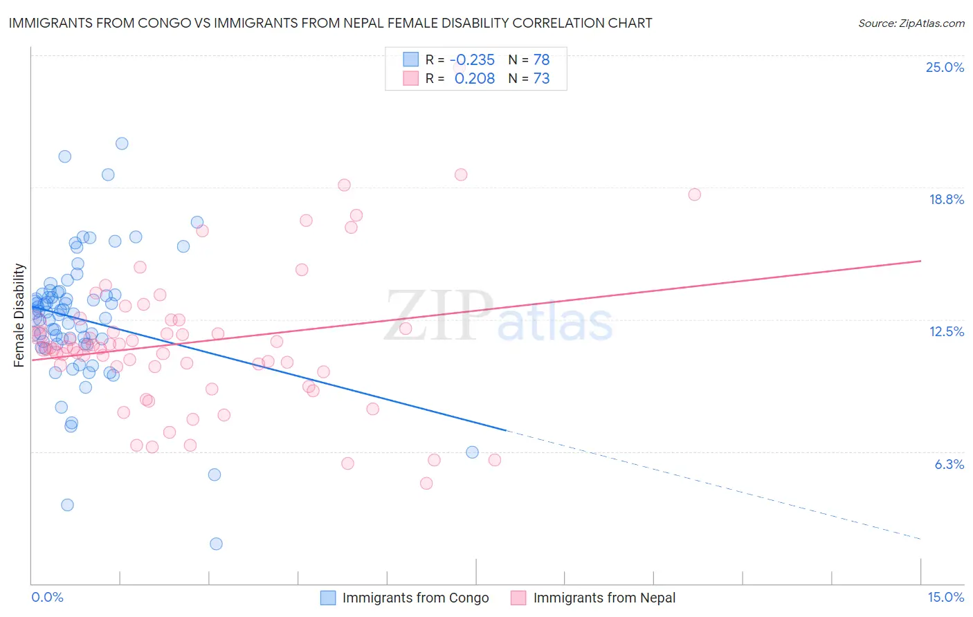 Immigrants from Congo vs Immigrants from Nepal Female Disability