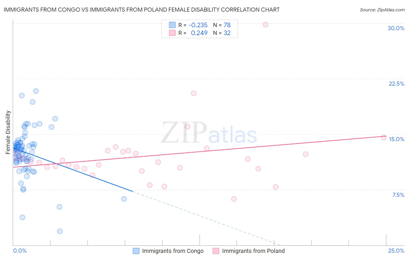 Immigrants from Congo vs Immigrants from Poland Female Disability