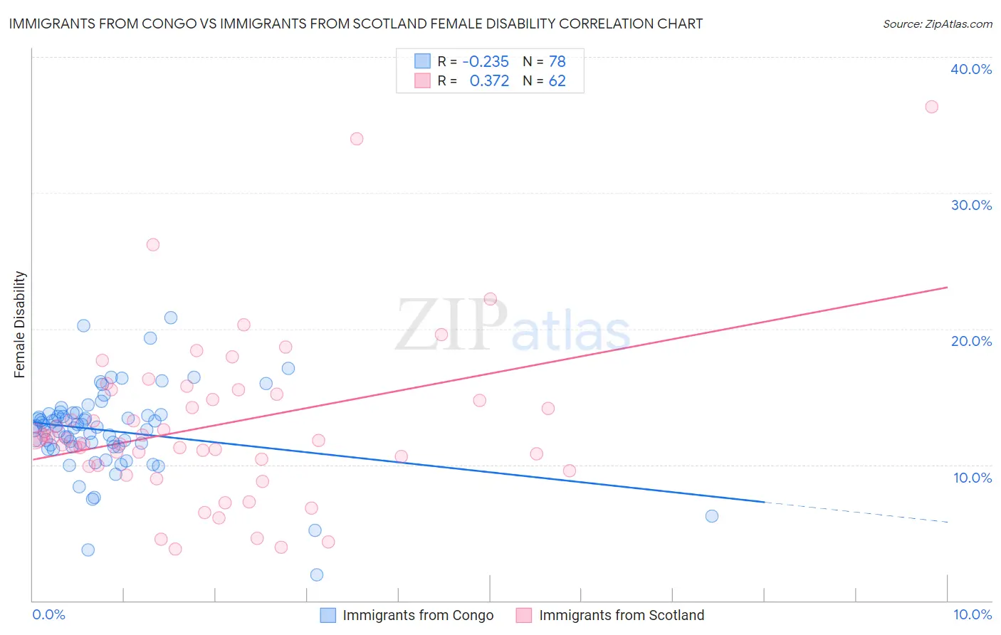 Immigrants from Congo vs Immigrants from Scotland Female Disability