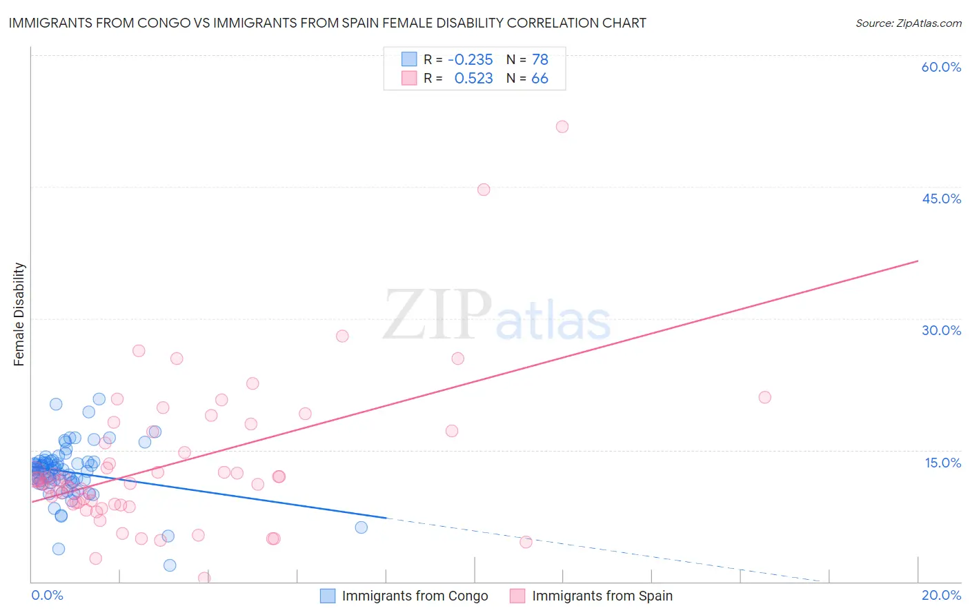 Immigrants from Congo vs Immigrants from Spain Female Disability