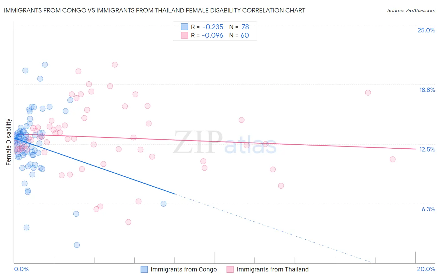 Immigrants from Congo vs Immigrants from Thailand Female Disability