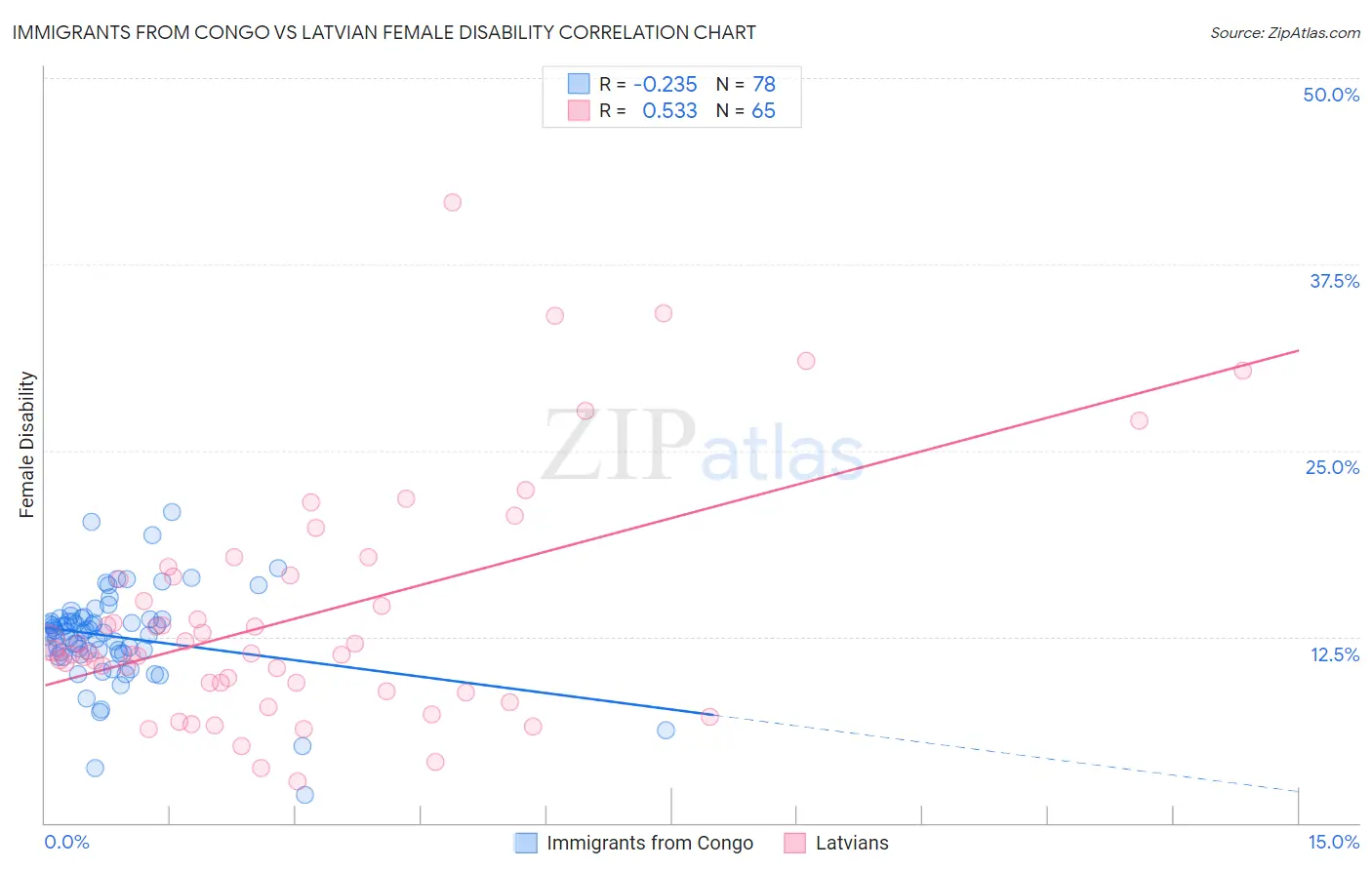 Immigrants from Congo vs Latvian Female Disability