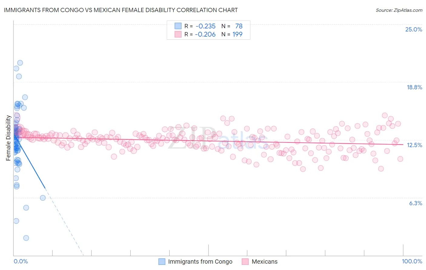 Immigrants from Congo vs Mexican Female Disability