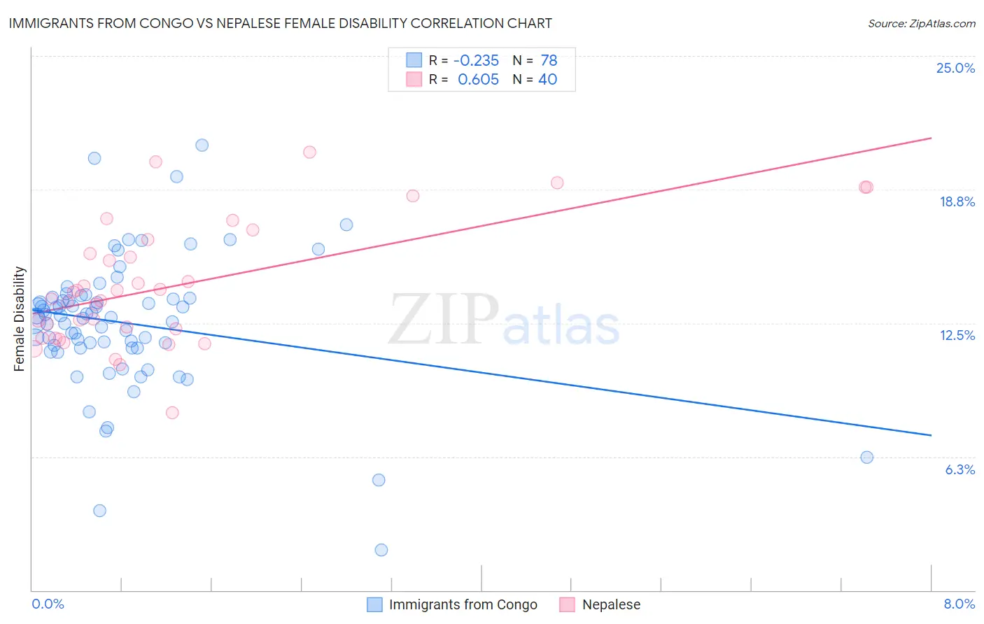 Immigrants from Congo vs Nepalese Female Disability