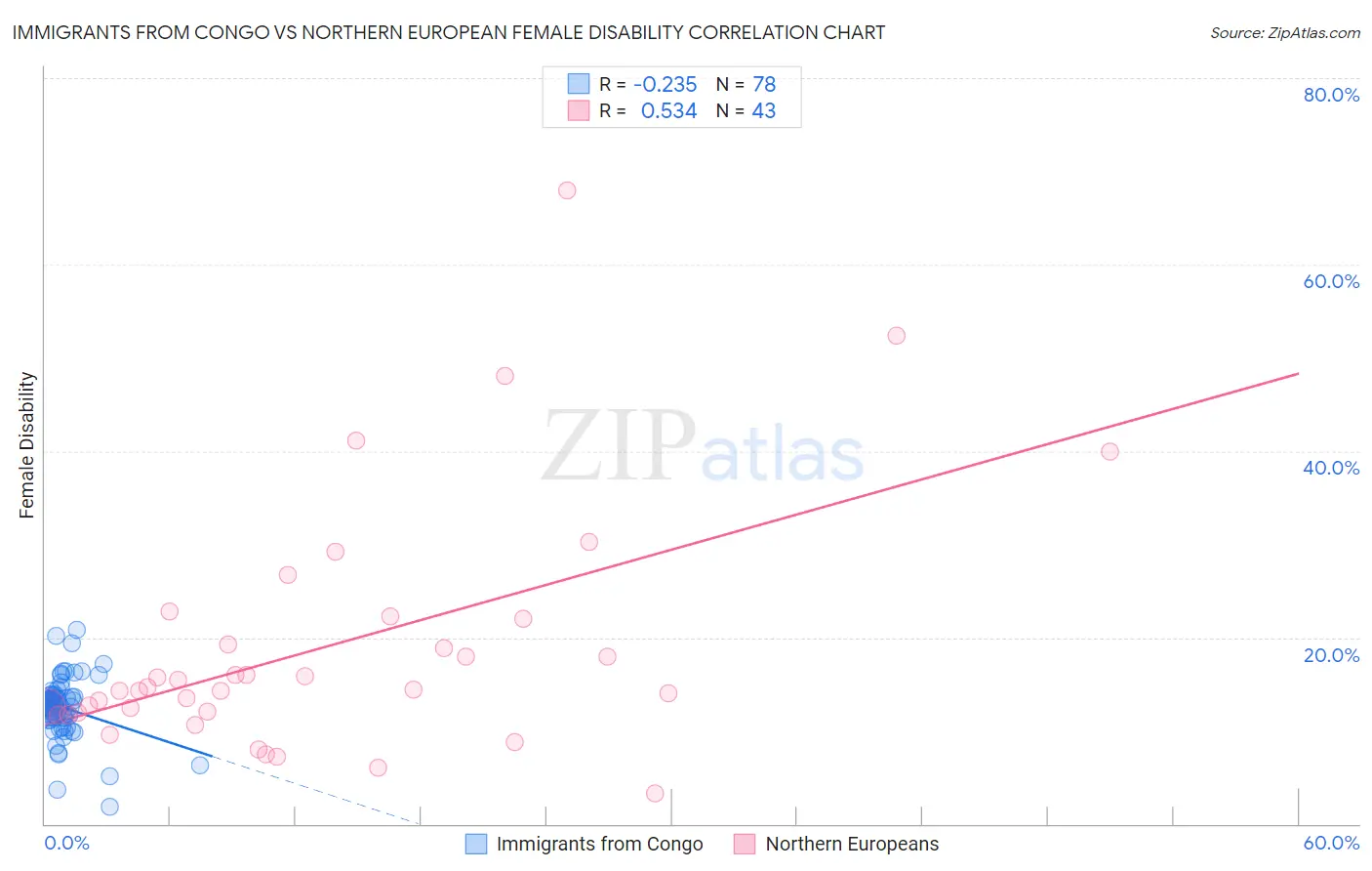 Immigrants from Congo vs Northern European Female Disability