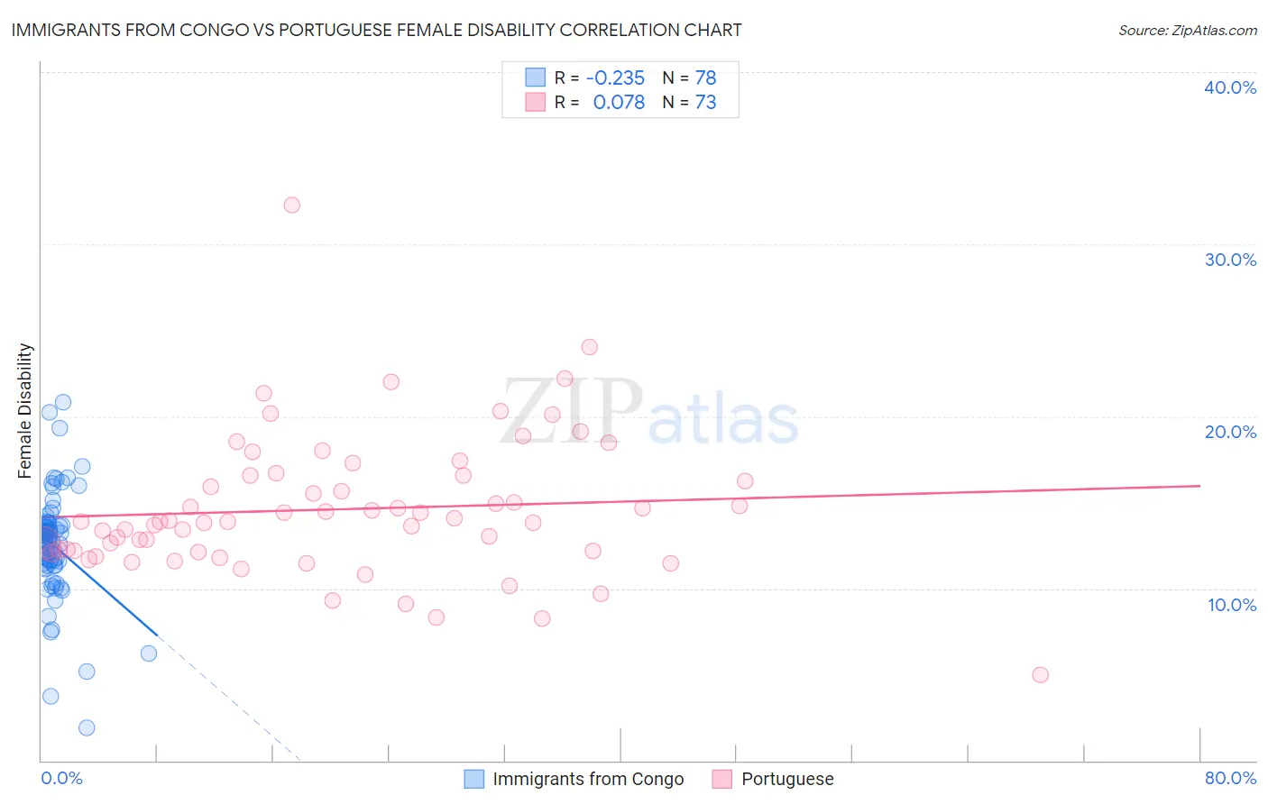 Immigrants from Congo vs Portuguese Female Disability