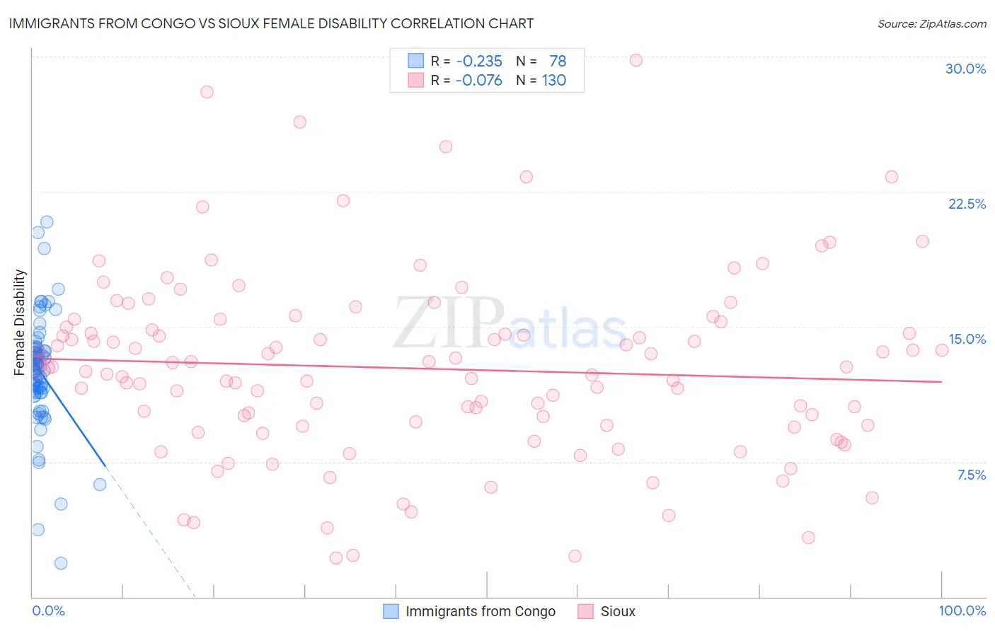 Immigrants from Congo vs Sioux Female Disability