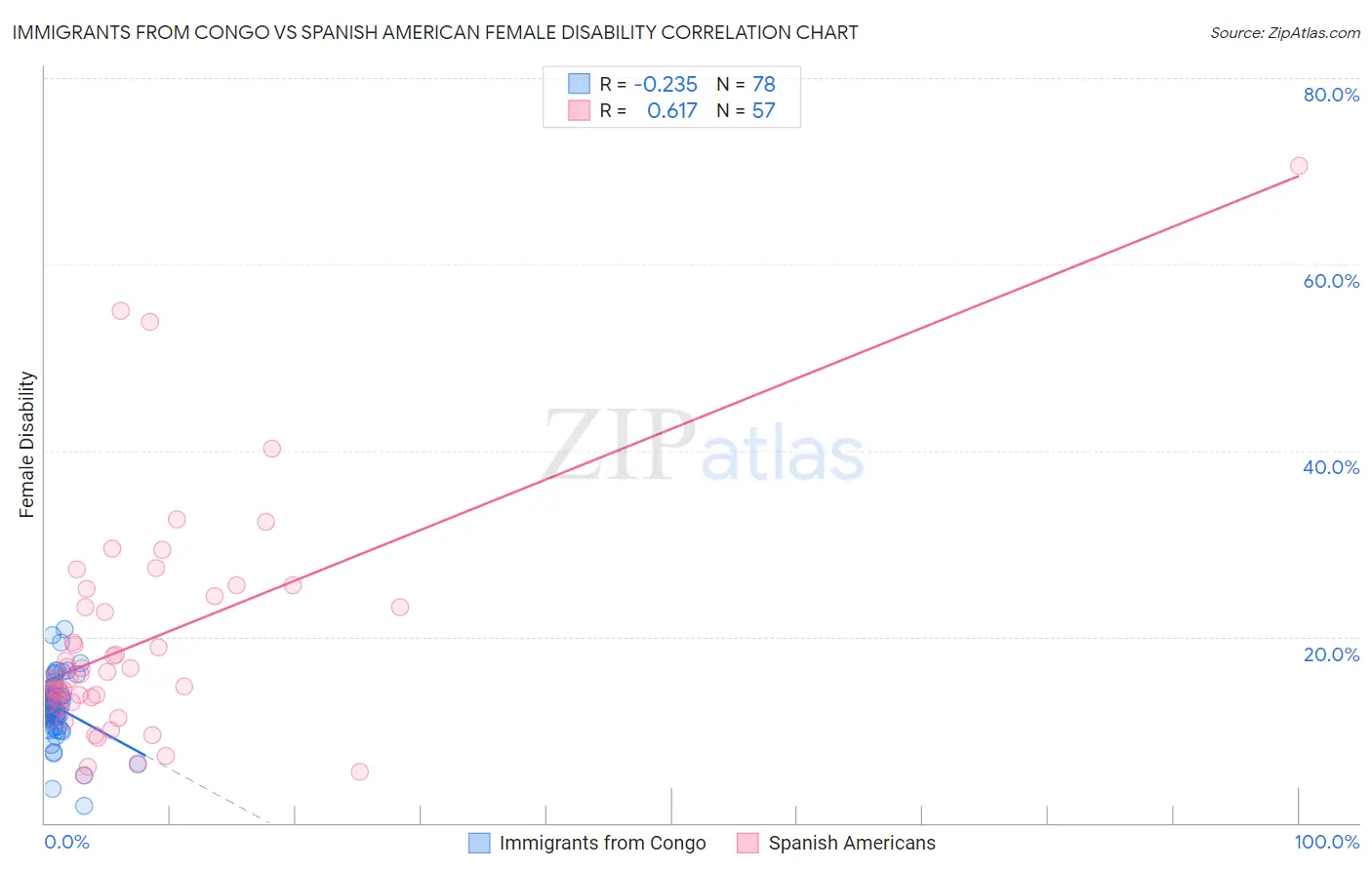 Immigrants from Congo vs Spanish American Female Disability