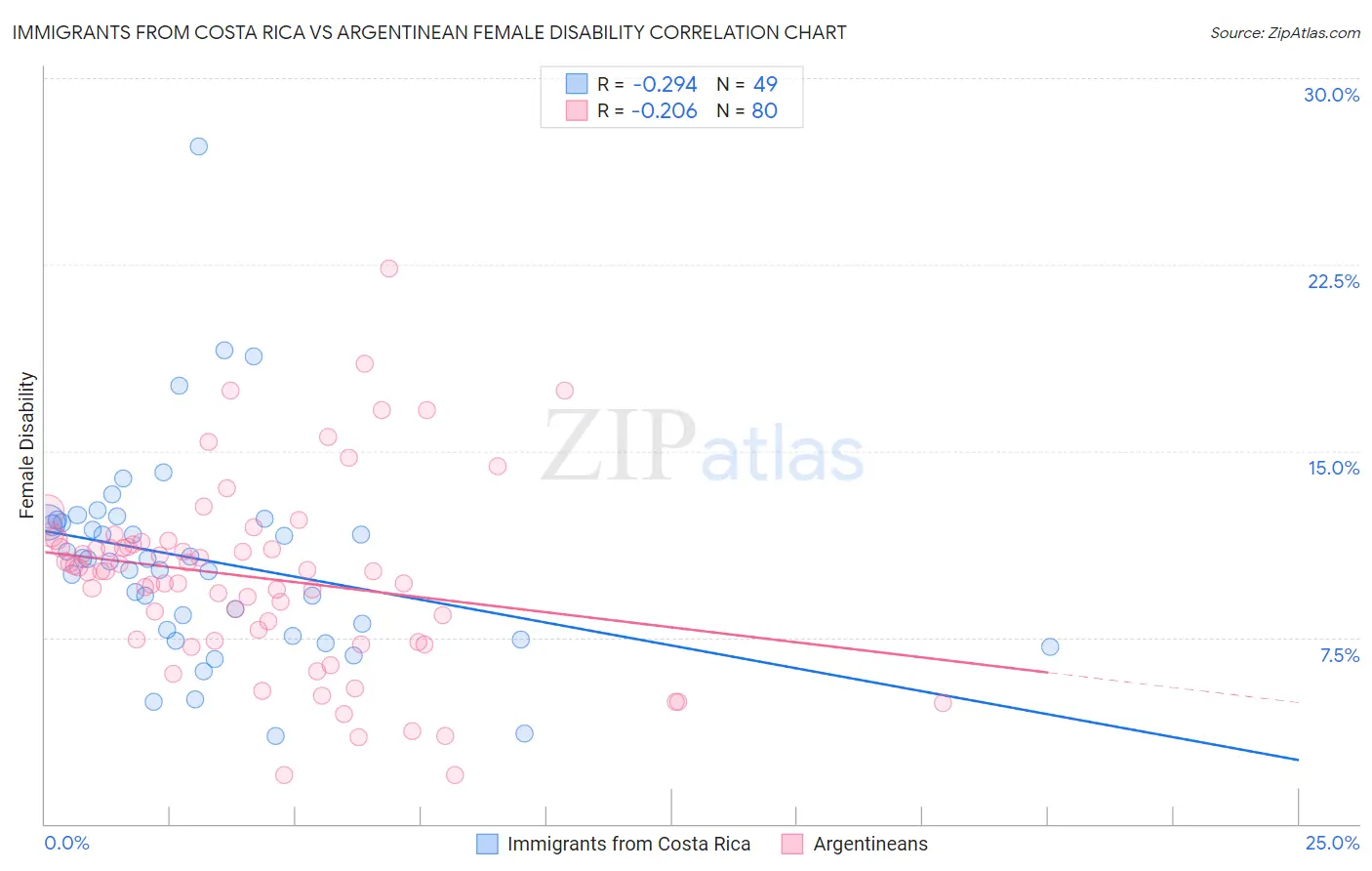 Immigrants from Costa Rica vs Argentinean Female Disability